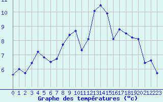 Courbe de tempratures pour Mont-Aigoual (30)