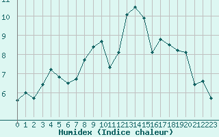 Courbe de l'humidex pour Mont-Aigoual (30)