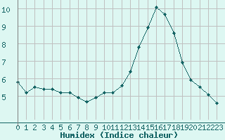 Courbe de l'humidex pour Le Mesnil-Esnard (76)