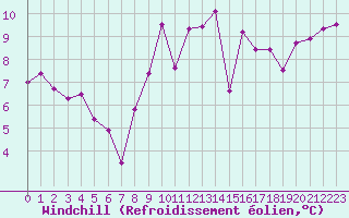 Courbe du refroidissement olien pour Berson (33)