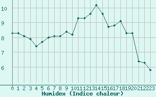 Courbe de l'humidex pour Amiens - Dury (80)