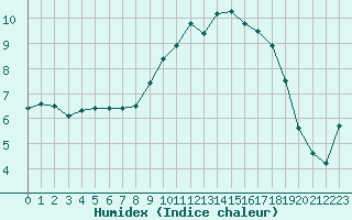 Courbe de l'humidex pour Cherbourg (50)