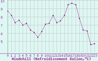 Courbe du refroidissement olien pour Combs-la-Ville (77)