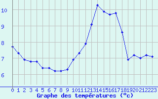 Courbe de tempratures pour La Meyze (87)