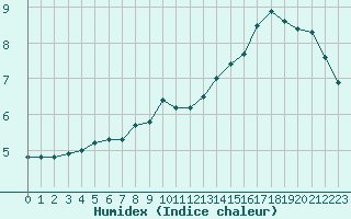 Courbe de l'humidex pour Renwez (08)