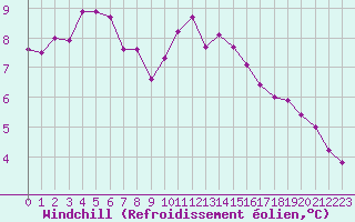 Courbe du refroidissement olien pour Saint-Igneuc (22)