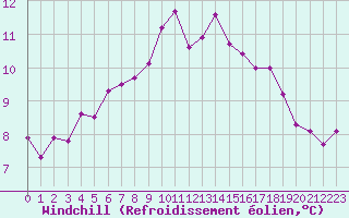Courbe du refroidissement olien pour Lamballe (22)