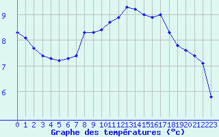 Courbe de tempratures pour Pordic (22)