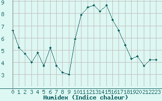 Courbe de l'humidex pour Caen (14)