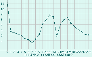 Courbe de l'humidex pour Ambrieu (01)