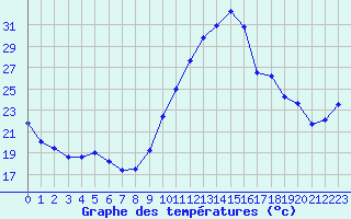 Courbe de tempratures pour La Rochelle - Aerodrome (17)