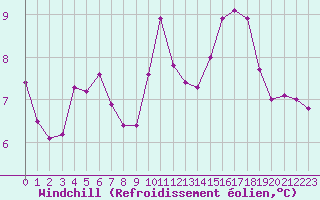Courbe du refroidissement olien pour Vannes-Sn (56)