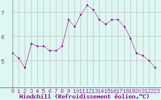 Courbe du refroidissement olien pour Aytr-Plage (17)