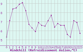Courbe du refroidissement olien pour Corny-sur-Moselle (57)