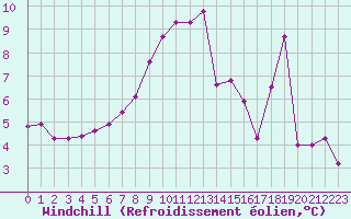 Courbe du refroidissement olien pour Brigueuil (16)