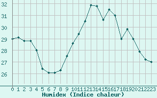 Courbe de l'humidex pour Cap Ferret (33)