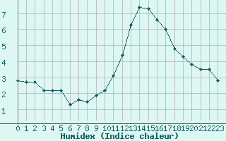 Courbe de l'humidex pour Coulommes-et-Marqueny (08)