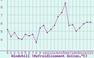 Courbe du refroidissement olien pour Cabestany (66)
