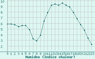 Courbe de l'humidex pour Bellengreville (14)