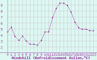 Courbe du refroidissement olien pour Villarzel (Sw)