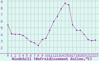 Courbe du refroidissement olien pour Tours (37)