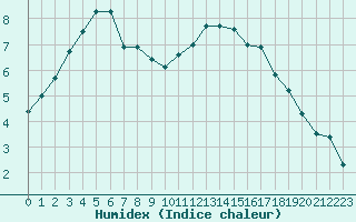 Courbe de l'humidex pour Roissy (95)