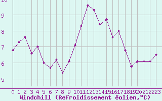 Courbe du refroidissement olien pour Lanvoc (29)
