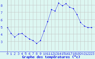 Courbe de tempratures pour Jarnages (23)