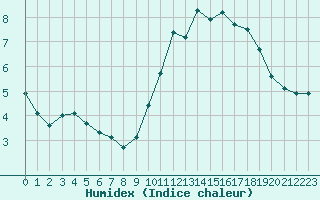 Courbe de l'humidex pour Jarnages (23)