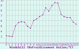 Courbe du refroidissement olien pour Angoulme - Brie Champniers (16)
