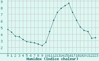 Courbe de l'humidex pour Nostang (56)