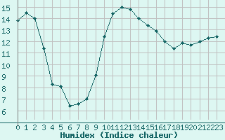 Courbe de l'humidex pour Calvi (2B)