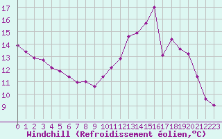Courbe du refroidissement olien pour Herbault (41)