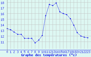 Courbe de tempratures pour Agde (34)