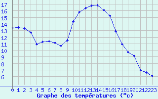 Courbe de tempratures pour Ambrieu (01)