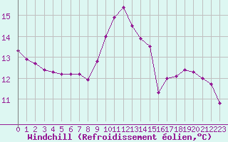 Courbe du refroidissement olien pour Charmant (16)