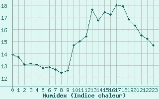 Courbe de l'humidex pour Ile Rousse (2B)