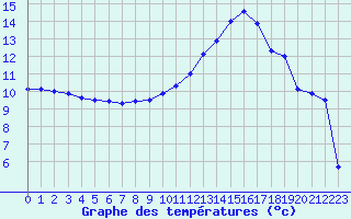 Courbe de tempratures pour Romorantin (41)