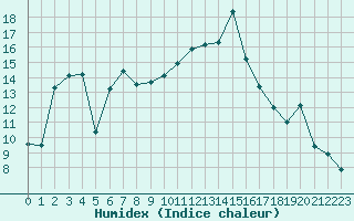 Courbe de l'humidex pour Dax (40)