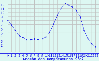 Courbe de tempratures pour Manlleu (Esp)