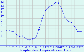 Courbe de tempratures pour Fiscaglia Migliarino (It)