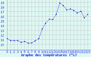 Courbe de tempratures pour Roujan (34)