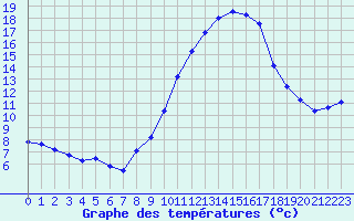Courbe de tempratures pour La Chapelle-Montreuil (86)
