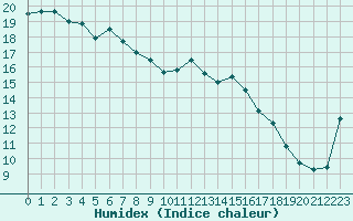 Courbe de l'humidex pour Agde (34)