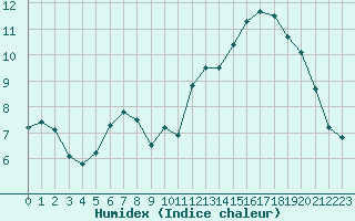 Courbe de l'humidex pour Niort (79)