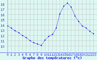 Courbe de tempratures pour Biscarrosse (40)