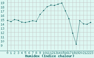 Courbe de l'humidex pour Figari (2A)