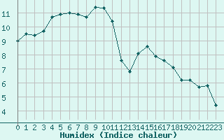 Courbe de l'humidex pour Bannay (18)