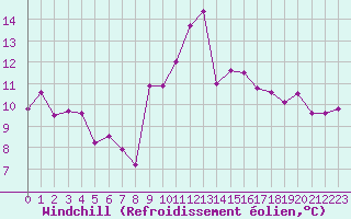 Courbe du refroidissement olien pour Cap Pertusato (2A)
