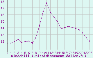 Courbe du refroidissement olien pour Gap-Sud (05)